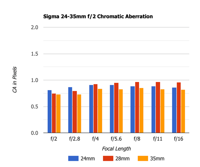 Sigma 24-35mm f2 Art MTF Chromatic Aberration