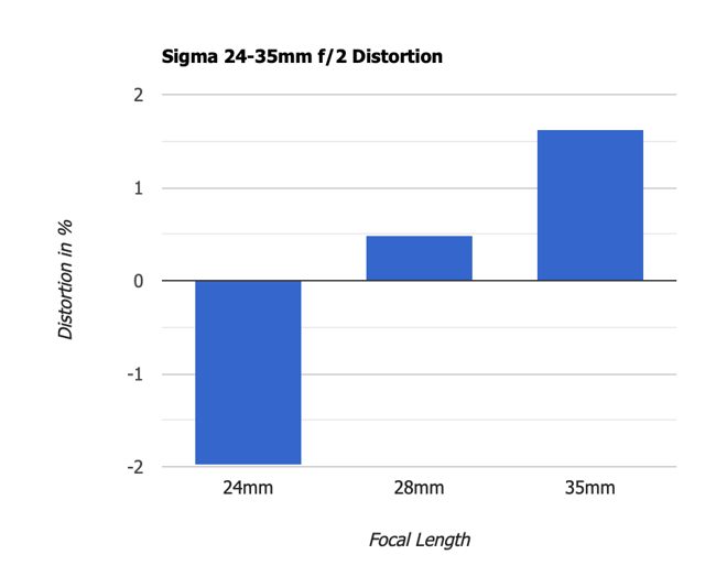 Sigma 24-35mm f2 Art MTF Distortion