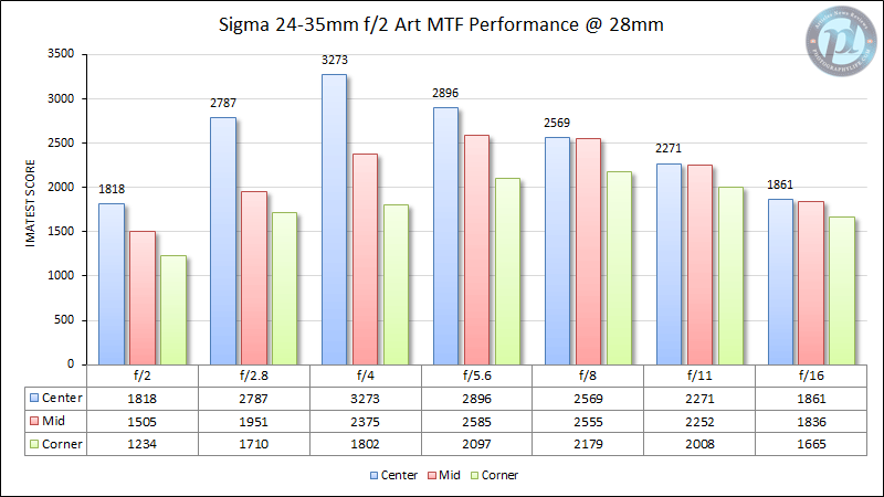Sigma 24-35mm f/2 Art MTF Performance at 28mm