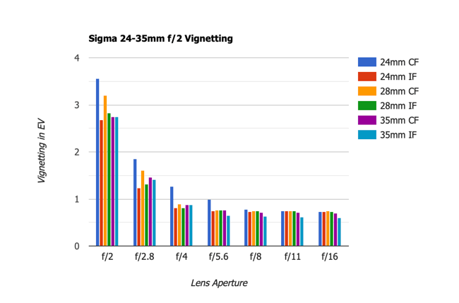 Sigma 24-35mm f2 Art MTF Vignetting