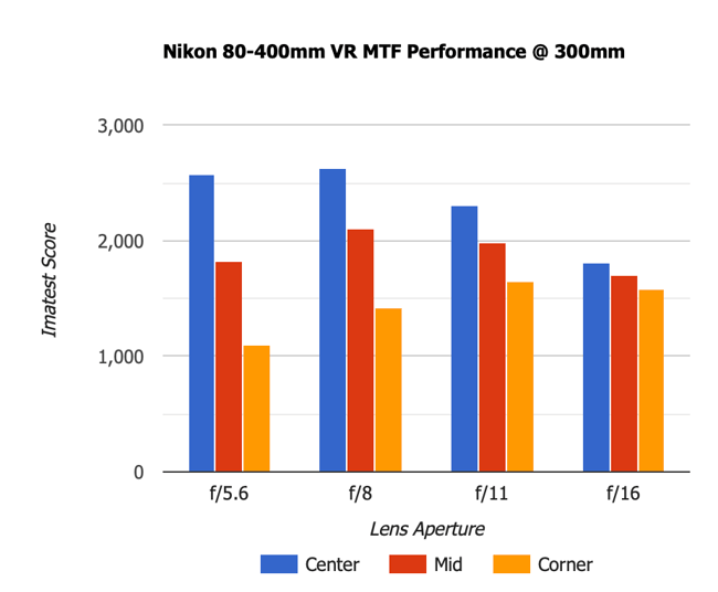 Nikon 80-400mm VR MTF at 300mm