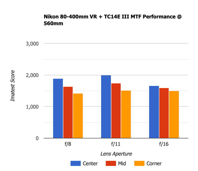 Nikon 80-400mm VR MTF at 560mm 1.4x TC