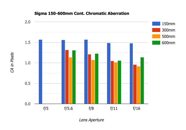 Sigma 150-600mm Contemporary Chromatic Aberration