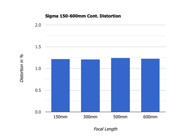 Sigma 150-600mm Contemporary Distortion