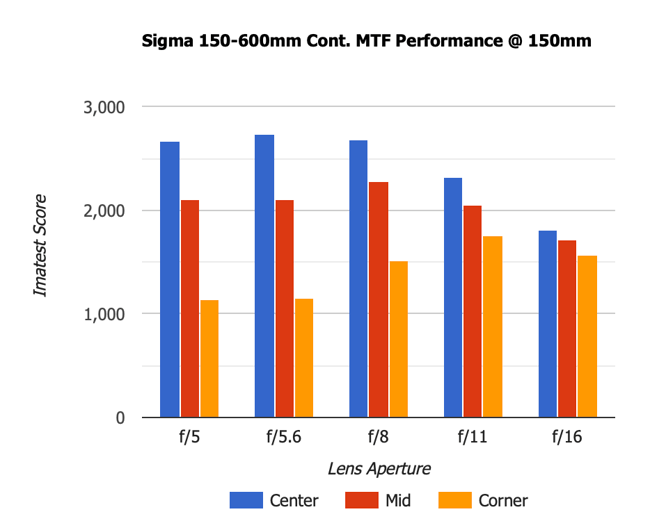 Sigma 150-600mm Contemporary MTF 150mm