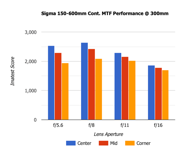 Sigma 150-600mm Contemporary MTF 300mm