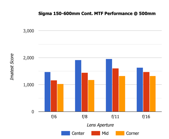 Sigma 150-600mm Contemporary MTF 500mm