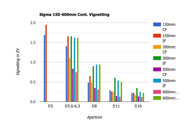 Sigma 150-600mm Contemporary MTF Vignetting