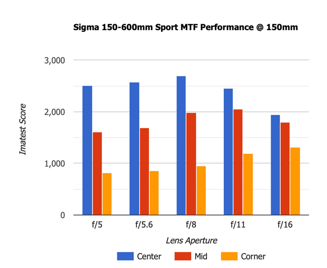 Sigma 150-600mm Sport MTF 150mm