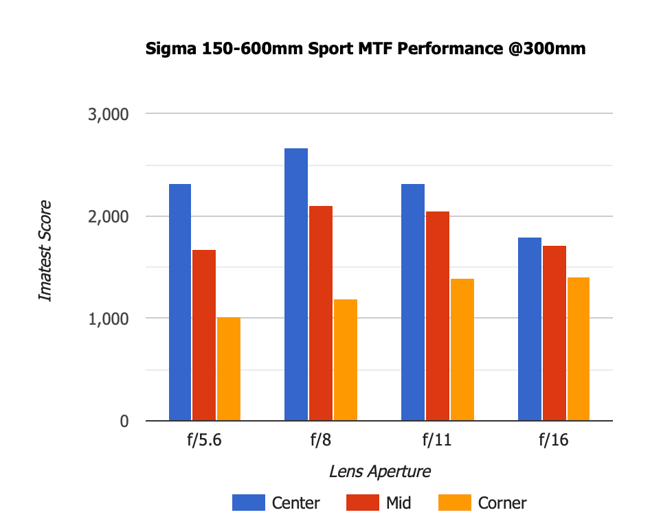 Sigma 150-600mm Sport MTF 300mm