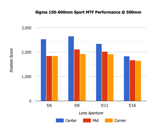 Sigma 150-600mm Sport MTF 500mm
