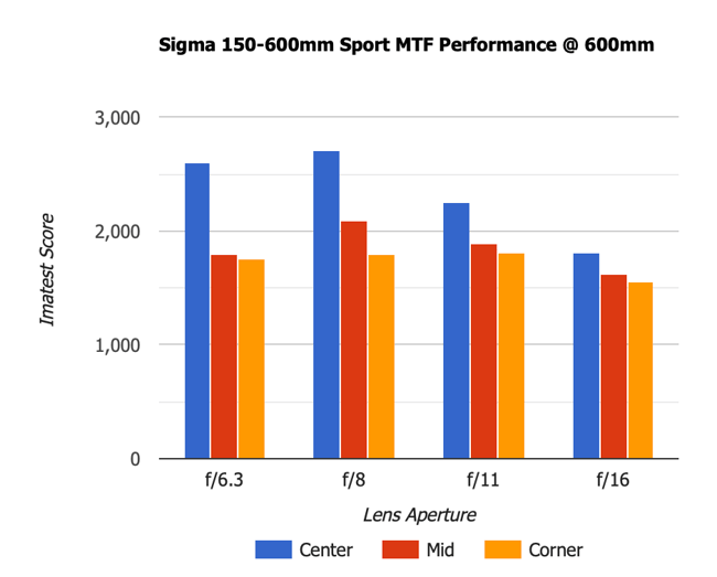 Sigma 150-600mm Sport MTF 600mm