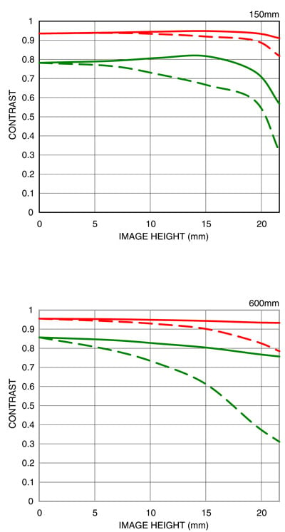 Sigma 150-600mm f/5-6.3 DG OS HSM Sport MTF