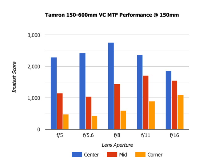 Tamron 150-600mm VC MTF 150mm