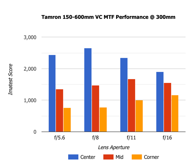 Tamron 150-600mm VC MTF 300mm