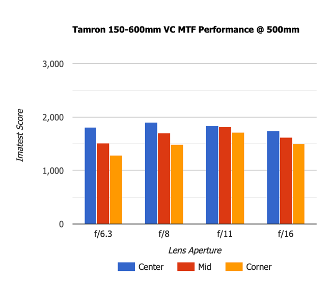 Tamron 150-600mm VC MTF 500mm