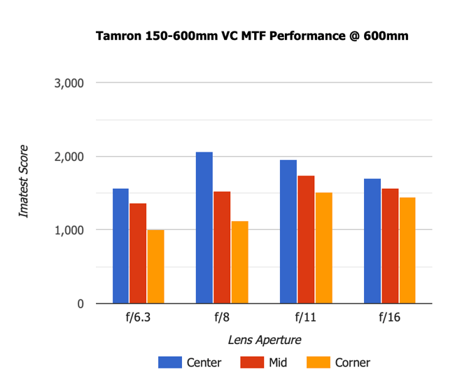 Tamron 150-600mm VC MTF 600mm