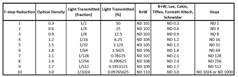 ND Filter Strengths