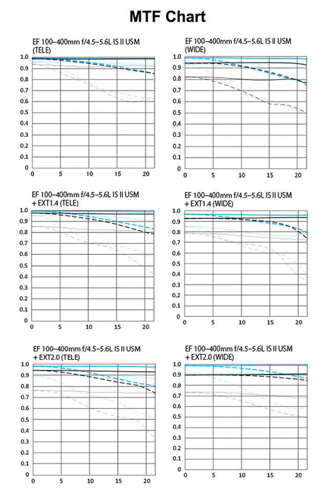 Canon EF 100-400mm f/4.5-5.6L IS II USM MTF Chart