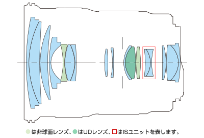 Canon EF 24-105mm f/3.5-5.6 IS STM Lens Construction