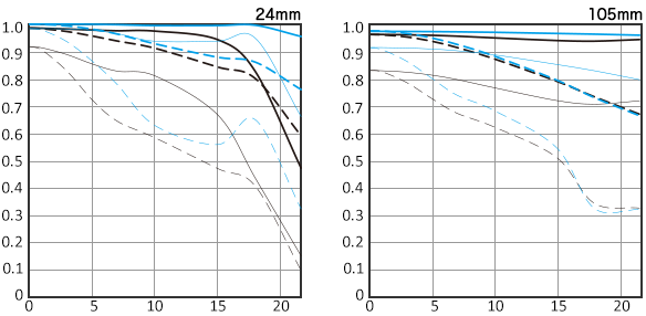 Canon EF 24-105mm f/3.5-5.6 IS STM MTF Chart