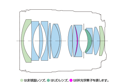 Canon EF 35mm f/1.4L II USM Lens Construction