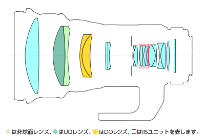 Canon EF 400mm f/4 DO IS II USM Lens Construction