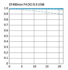 Canon EF 400mm f/4 DO IS II USM MTF Chart