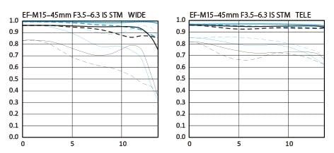 Canon EF-M 15-45mm f/3.5-6.3 IS STM MTF