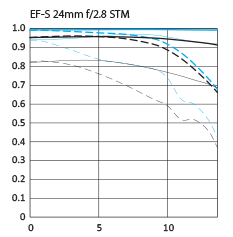 Canon EF-S 24mm f/2.8 STM MTF Chart