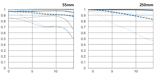 Canon EF-S 55-250mm f/4-5.6 IS STM MTF Chart