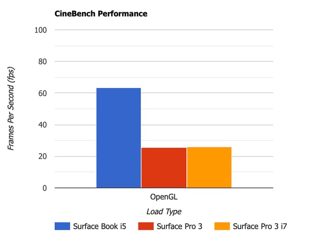 Cinebench Graphics Performance Microsoft Surface Book