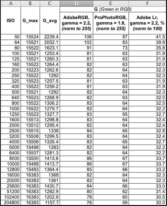 Figure 18. Calculated G values (8-bit RGB and percents) - for different ISO and different gamma