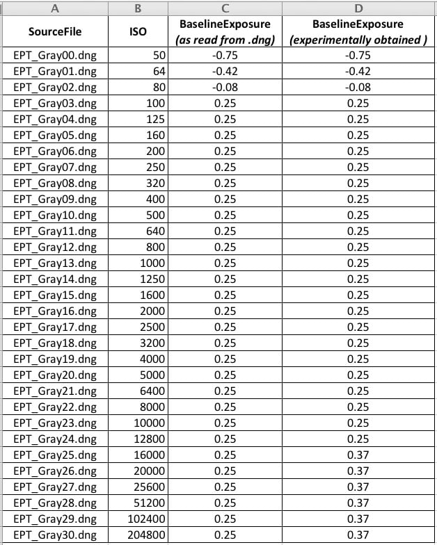 Figure 32. Baseliene Exposure values: read from EXIF data vs. experimentally obtained 