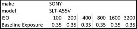 Figure 8. Formated spreadsheet with ISO and Baseline Exposure values