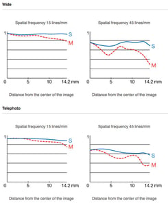 Fujifilm XC 16-50mm f/3.5-5.6 OIS II MTF Chart