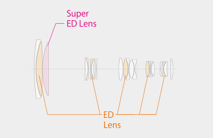 Fujifilm XF 100-400mm f/4.5-5.6 R LM OIS WR Lens Construction