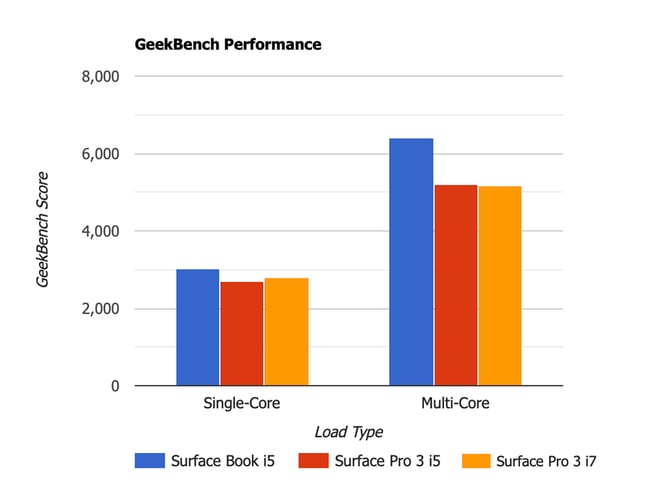 Geekbench Performance Microsoft Surface Book