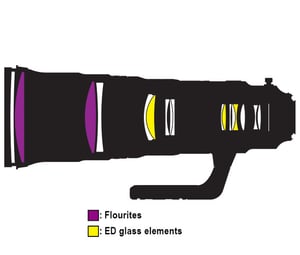 Nikon AF-S NIKKOR 500mm f/4E FL ED VR Lens Construction