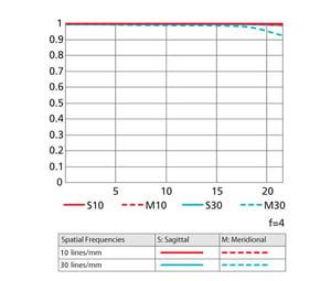 Nikon AF-S NIKKOR 500mm f/4E FL ED VR MTF Chart