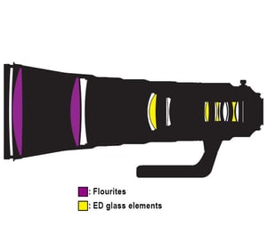 Nikon AF-S NIKKOR 600mm f/4E FL ED VR Lens Construction