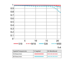 Nikon AF-S NIKKOR 600mm f/4E FL ED VR MTF Chart