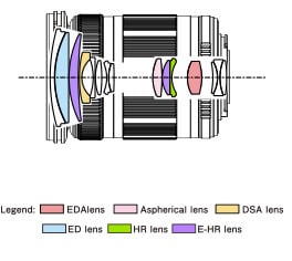 Olympus M.Zuiko Digital ED 14-150mm f/4-5.6 II Lens Construction