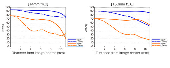 Olympus M.Zuiko Digital ED 14-150mm f/4-5.6 II MTF Chart