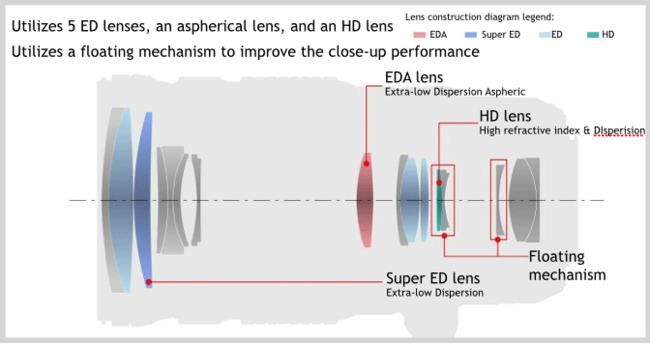 Olympus M.Zuiko Digital ED 40-150mm f/2.8 Pro Lens Construction