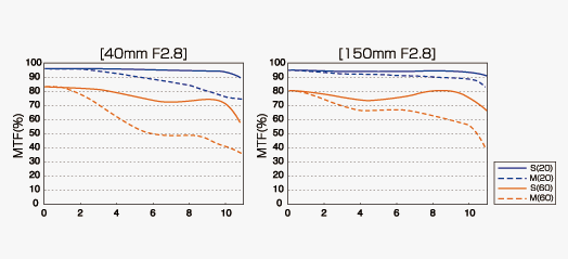 Olympus M.Zuiko Digital ED 40-150mm f/2.8 Pro MTF Chart