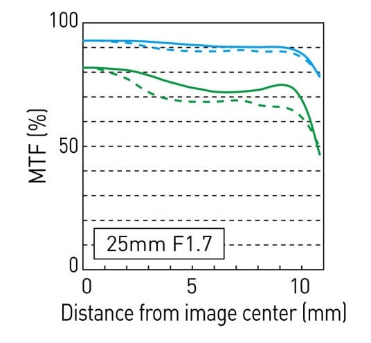 Panasonic Lumix G 25mm f/1.7 ASPH MTF Chart