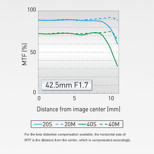 Panasonic Lumix G 42.5mm f/1.7 ASPH Power OIS MTF Chart