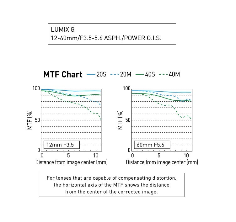 Panasonic Lumix G Vario 12-60mm f/3.5-5.6 ASPH Power OIS MTF Chart