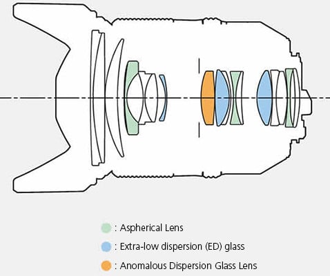 Pentax HD PENTAX-D FA 24-70mm f/2.8 ED SDM WR Lens Construction